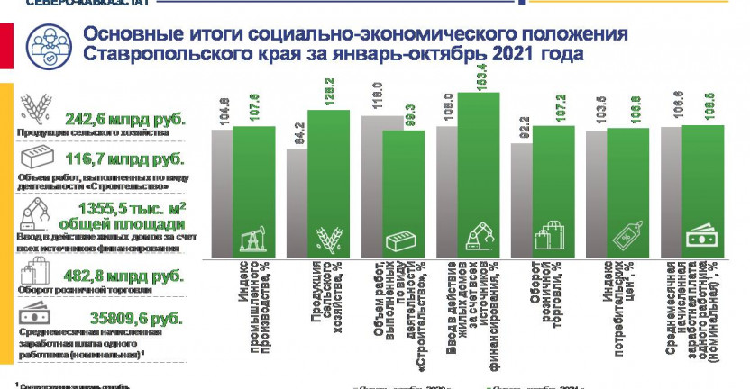 Основные итоги социально-экономического положения Ставропольского края за январь-октябрь 2021 года